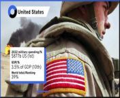 Are we close to WW3: The world's global military Spending from close up boobs
